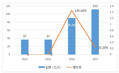 2017年土壤修复行业报告之土壤修复企业格局（附69家企业常用技术和2017中标项目）