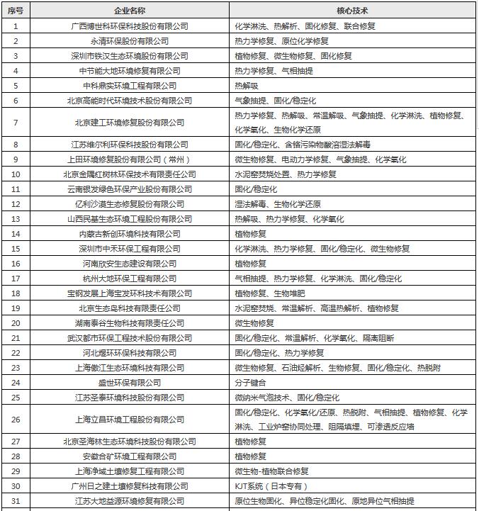 2017年土壤修复行业报告之土壤修复企业格局（附69家企业常用技术和2017中标项目）