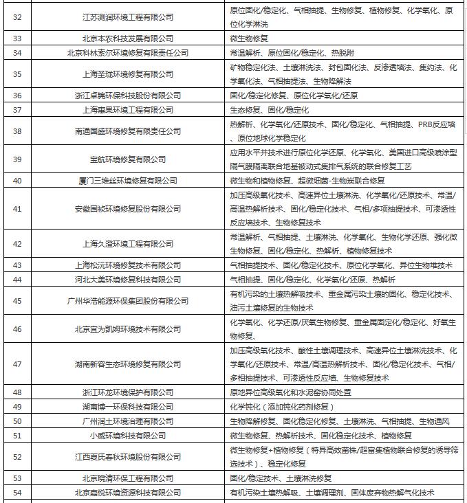 2017年土壤修复行业报告之土壤修复企业格局（附69家企业常用技术和2017中标项目）