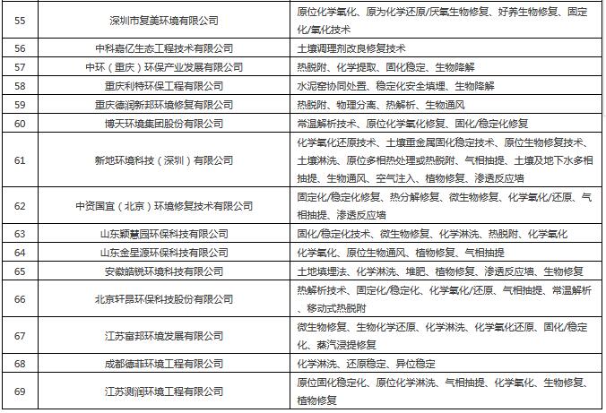 2017年土壤修复行业报告之土壤修复企业格局（附69家企业常用技术和2017中标项目）