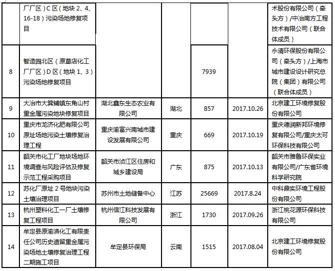 2017年土壤修复行业报告之土壤修复企业格局（附69家企业常用技术和2017中标项目）