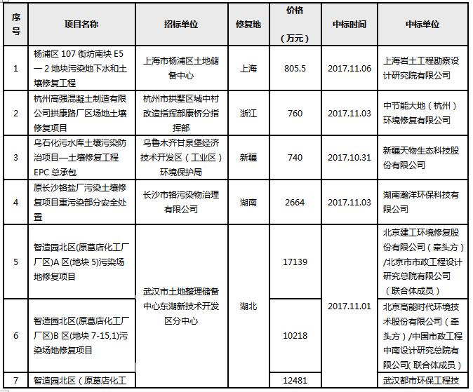 2017年土壤修复行业报告之土壤修复企业格局（附69家企业常用技术和2017中标项目）