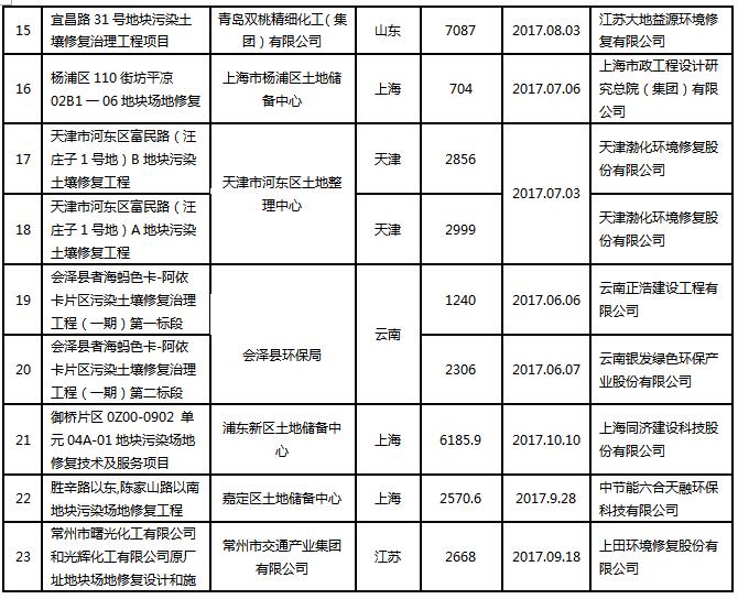 2017年土壤修复行业报告之土壤修复企业格局（附69家企业常用技术和2017中标项目）
