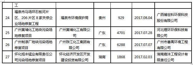 2017年土壤修复行业报告之土壤修复企业格局（附69家企业常用技术和2017中标项目）