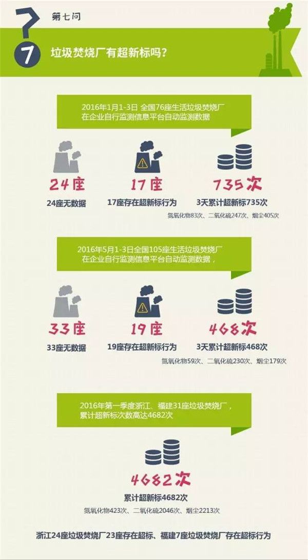 【图说环保】八一八全国垃圾焚烧厂现状